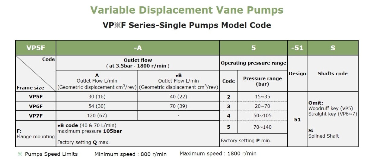 Anson VP5F VP6F VP7F VP55FD Pump Selection In India VP6F-A5-51S Anson Hydraulic Variable Vane Pump